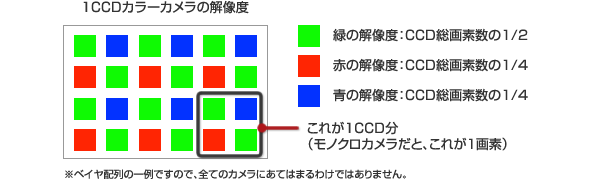 1CCD彩色相机分辨率